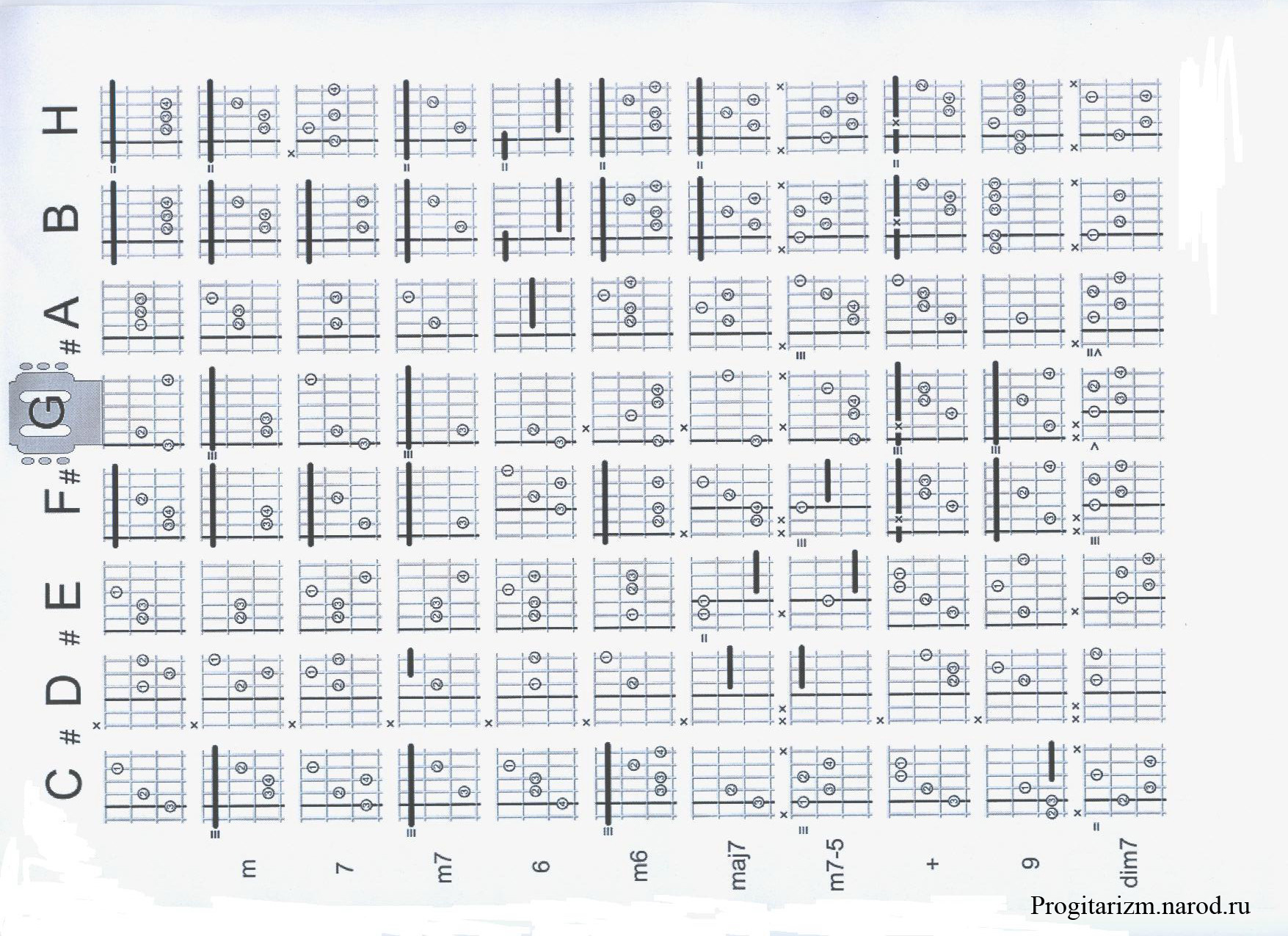 Таблица аккордов для гитары d7sus2